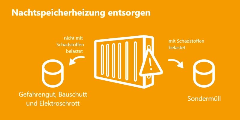 Die Grafik zeigt, wie eine Nachtspeicherheizung und ihre Einzelteile richtig entsorgt werden.