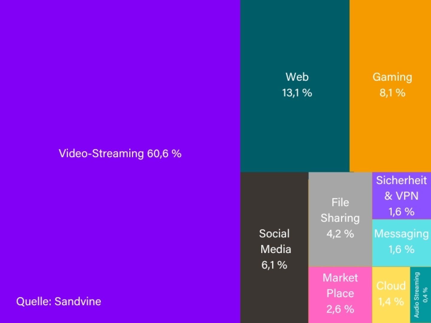 Diagramm mit der Verteilung einzelner Beteiligter am weltweiten Stromverbrauch im Internet.