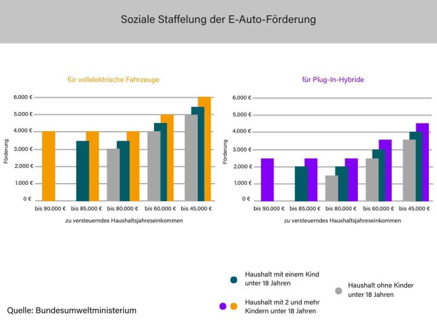Fördermittel für Elektroautos orientieren sich bei der neuen Förderung am Einkommen.