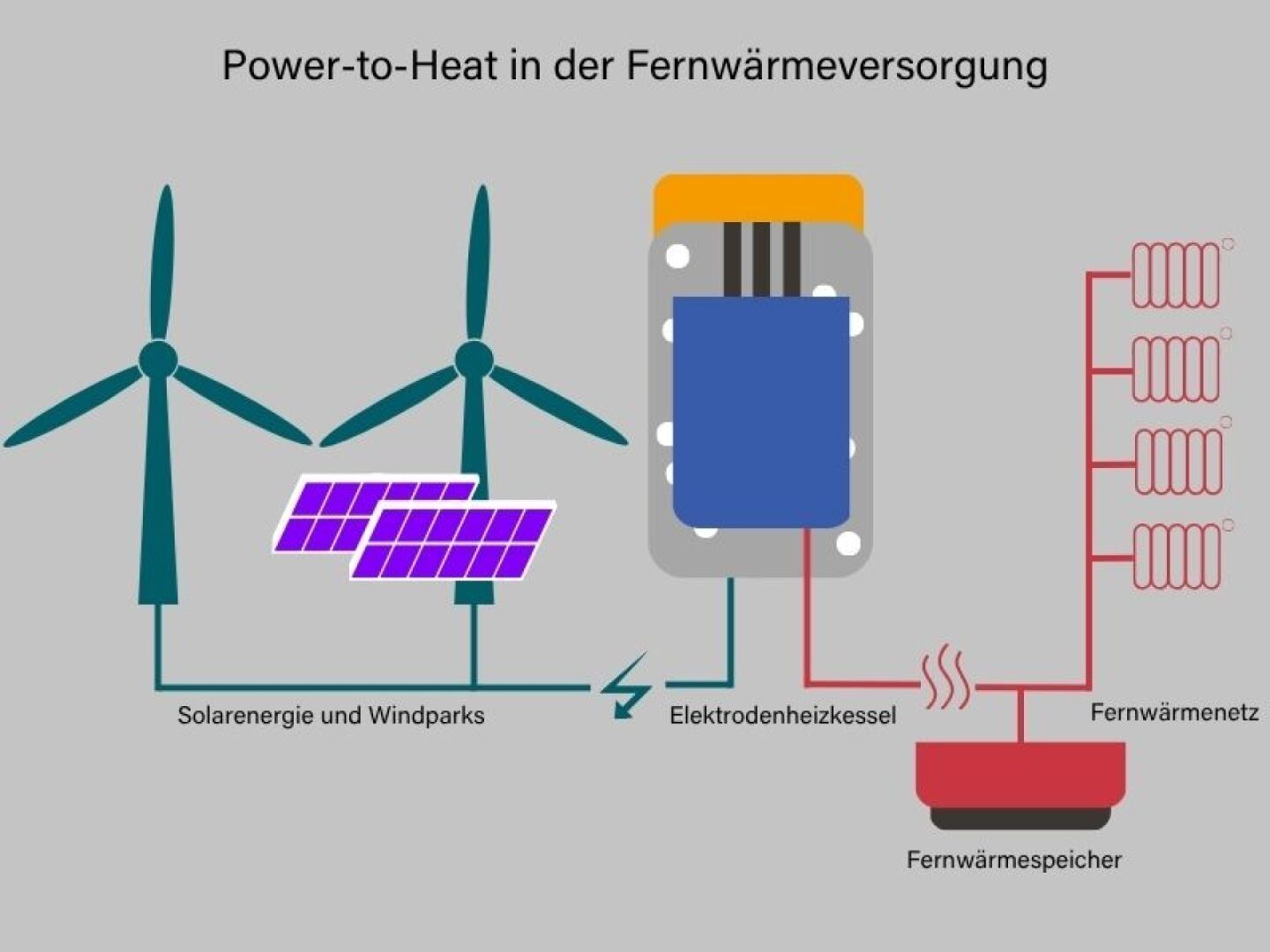 So funktioniert eine Power-to-Heat-Anlage in der Praxis.