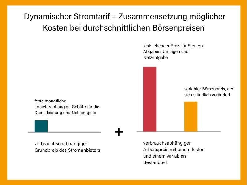 Zusammensetzung des aktuellen Preises bei dynamischen Stromtarifen.