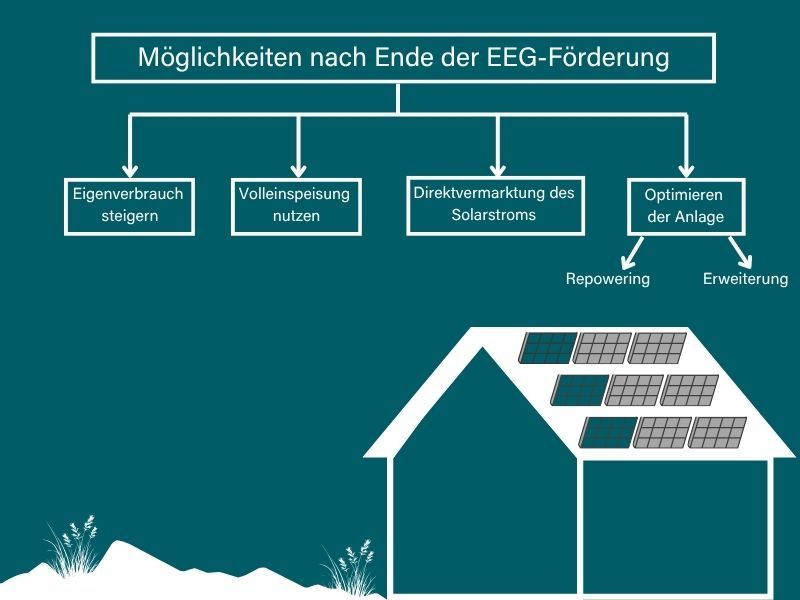 Möglichkeiten für Photovoltaik nach Ende der EEG-Förderung