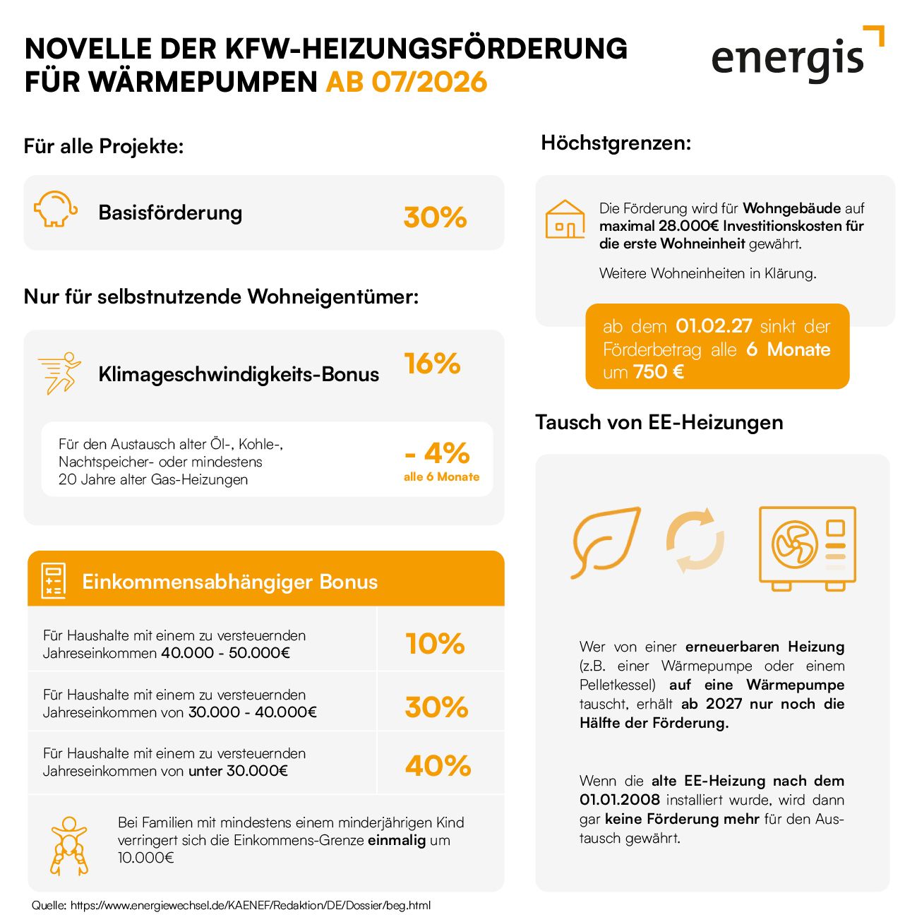 Infografik zur Wärmepumpe-Förderung mit Basisförderung, Klimageschwindigkeitsbonus und einkommensabhängigem Bonus.
