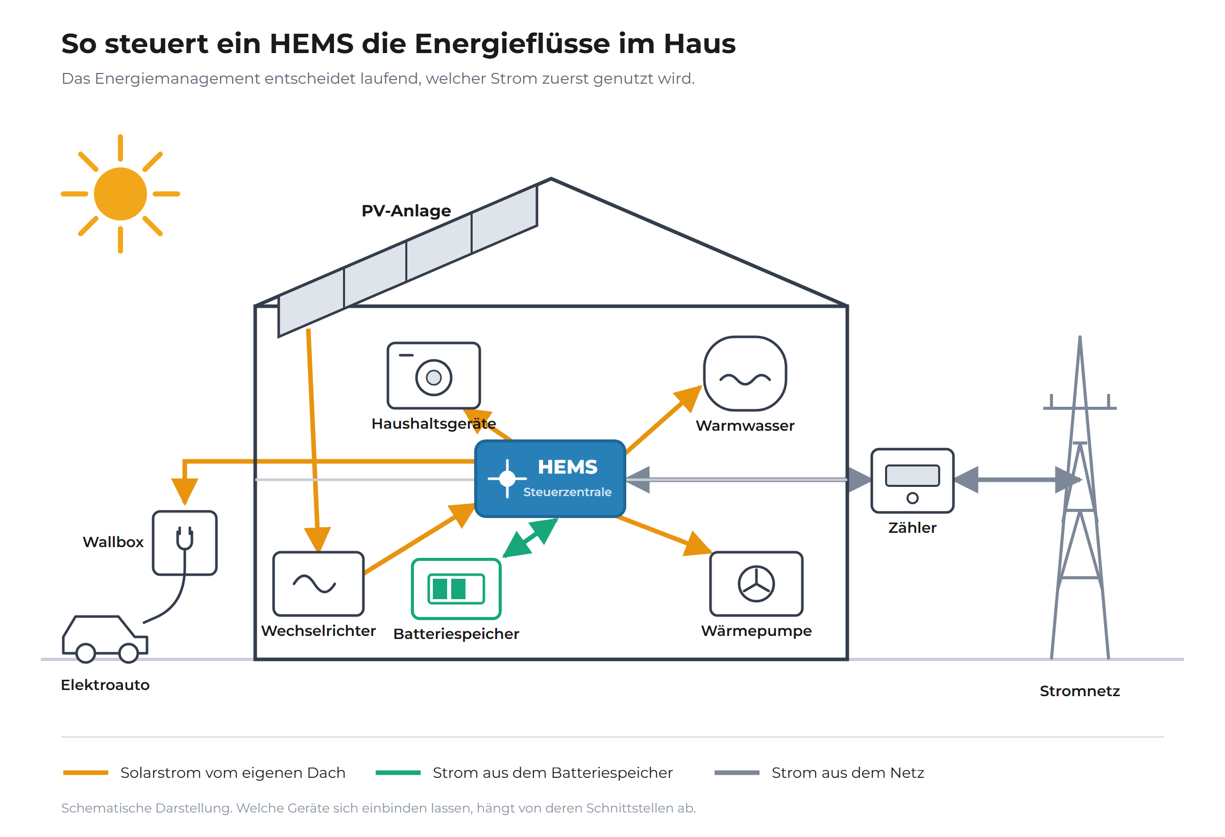 Infografik: So steuert ein HEMS die Energieflüsse zwischen PV-Anlage, Speicher, Wärmepumpe und Wallbox. (KI-generiert)