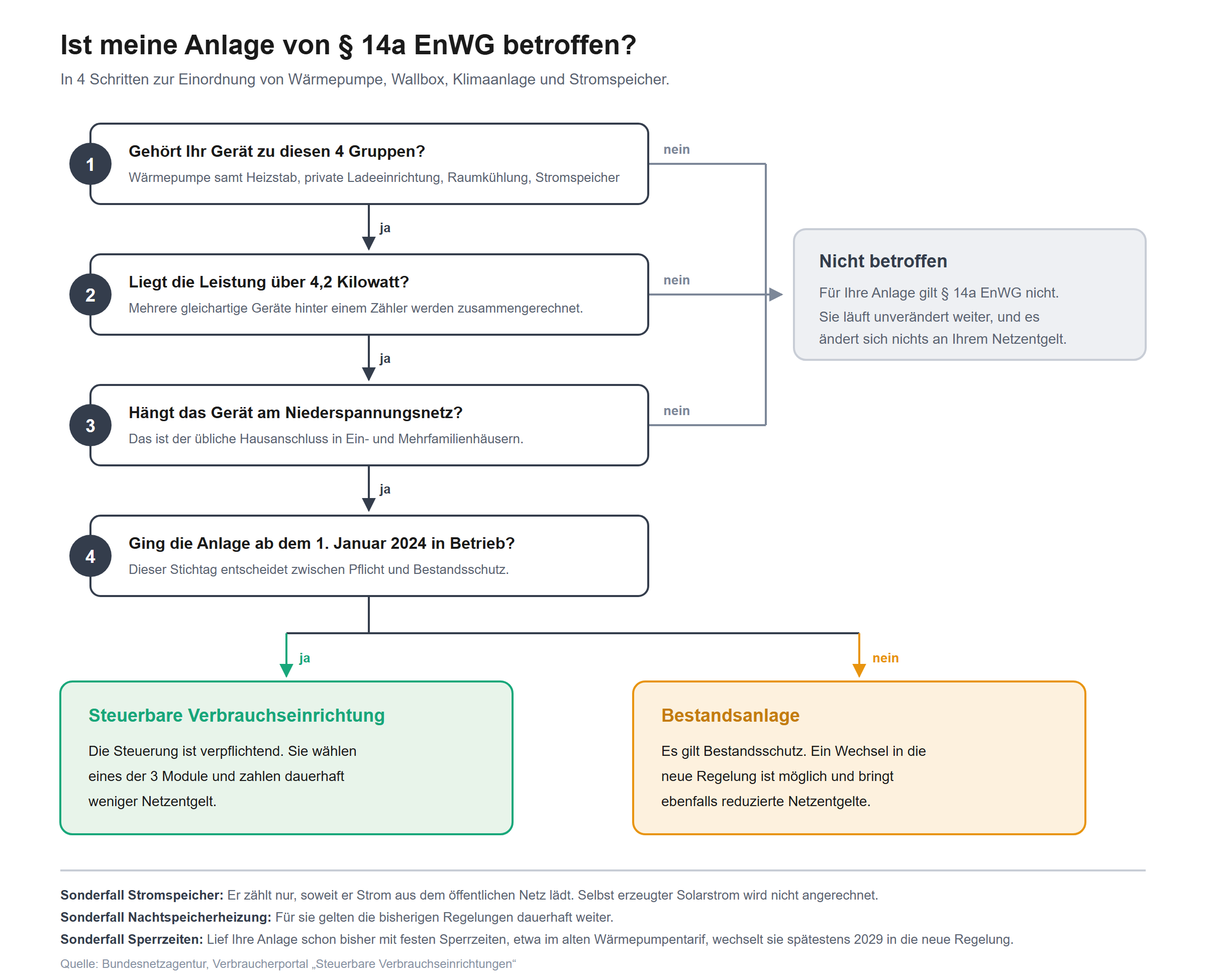 Entscheidungsbaum in 4 Schritten zur Frage, ob eine Anlage unter § 14a EnWG fällt.